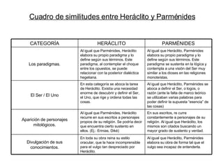 Cuadro de similitudes entre Heráclito y Parménides En sus escritos, re curre constantemente a personajes de su religión. Al igual que Heráclito, los mismos son citados buscando un mayor grado de sustento y verdad. Al igual que Parménides, Heráclito recurre en sus escritos a personajes propios de su religión. Se podría decir que encuentra cierto sustento en ellos. (Ej.: Erinias, Diké) Aparición de personajes mitológicos. Al igual que Heráclito, Parménides elabora su obra de forma tal que el vulgo sea incapaz de entenderla. En toda su obra reina su estilo oracular, que la hace incomprensible para el vulgo tan despreciado por Heráclito. Divulgación de sus conocimientos. Al igual que Heráclito, Parménides se aboca a definir el Ser, o logos, o razón (ante la falta de marco teórico se utilizaban varias palabras para poder definir la supuesta “esencia” de las cosas)  En esta categoría se aboca la tarea de Heráclito. Existía una necesidad enorme de descubrir y definir el Ser, el Uno, que rige y ordena todas las cosas. El Ser / El Uno Al igual que Heráclito, Parménides elabora su propio paradigma y lo define según sus términos. Este paradigma se sustenta en la lógica y contempla a una visión del Ser muy similar a los dioses en las religiones monoteístas. Al igual que Parménides, Heráclito elabora su propio paradigma y lo define según sus términos. Este paradigma, al contemplar el choque entre los opuestos, se puede relacionar con la posterior dialéctica hegeliana. Los paradigmas. PARMÉNIDES HERÁCLITO CATEGORÍA 