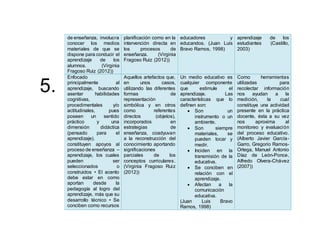 de enseñanza, involucra
conocer los medios
materiales de que se
dispone para conducir el
aprendizaje de los
alumnos. (Virginia
Fragoso Ruiz (2012))
planificación como en la
intervención directa en
los procesos de
enseñanza. (Virginia
Fragoso Ruiz (2012))
educadores y
educandos. (Juan Luis
Bravo Ramos, 1998)
aprendizaje de los
estudiantes (Castillo,
2003)
5.
Enfocado
principalmente al
aprendizaje, buscando
asentar habilidades
cognitivas,
procedimentales y/o
actitudinales, pues
poseen un sentido
práctico y una
dimensión didáctica
(pensado para el
aprendizaje).
constituyen apoyos al
proceso de enseñanza –
aprendizaje, los cuales
pueden ser
seleccionados o
construidos • El acento
debe estar en como
aportan desde la
pedagogía al logro del
aprendizaje, más que su
desarrollo técnico • Se
conciben como recursos
Aquellos artefactos que,
en unos casos,
utilizando las diferentes
formas de
representación
simbólica y en otros
como referentes
directos (objetos),
incorporados en
estrategias de
enseñanza, coadyuvan
a la reconstrucción del
conocimiento aportando
significaciones
parciales de los
conceptos curriculares.
(Virginia Fragoso Ruiz
(2012))
Un medio educativo es
cualquier componente
que estimule el
aprendizaje. Las
características que lo
definen son:
 Son un
instrumento o un
ambiente.
 Son siempre
materiales, se
pueden tocar y
medir.
 Inciden en la
transmisión de la
educativa.
 Se conciben en
relación con el
aprendizaje.
 Afectan a la
comunicación
educativa.
(Juan Luis Bravo
Ramos, 1998)
Como herramientas
utilizadas para
recolectar información
nos ayudan a la
medición, la cual
constituye una actividad
presente en la práctica
docente, ésta a su vez
nos aproxima al
monitoreo y evaluación
del proceso educativo.
(Alberto Javier García-
Garro, Gregorio Ramos-
Ortega, Manuel Antonio
Díaz de León-Ponce,
Alfredo Olvera-Chávez
(2007))
 