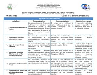 SECRETARÍA DE EDUCACIÓN PÚBLICA DE HIDALGO
SECRETARÌA DE EDUCACIÒN MEDIA SUPERIOR Y SUPERIOR
DEPARTAMENTO DE EDUCACIÒN NORMAL
DIRECCIÓN GENERAL DE FORMACIÓN Y SUPERACIÓN DOCENTE
ESCUELA NORMAL SUPERIOR PÚBLICA DEL ESTADO DE HIDALGO
A) CATEGORÍA PLANEACIÓN
Indicadores Aspectos positivos Aspectos negativos Aspectos interesantes
1. Cumplimientodel enfoque de la
materia.
Las actividades que se llevaron se
inclinaron a reconocer las
problemáticas sociales y una
manera de aprovechar los recursos
para la elaboración de productos a
partir de material reciclado.
(Diario)
El tiempo no se distribuyó de
manera adecuada para que los
alumnos concluyeran con su
producto. (Diario)
El desarrollar actividades
manuales estimula la
participación en el resto de
las actividades. (Diario)
2. Los estándares curriculares
presentesenla práctica.
Las actividades fueron orientadas
al reconocimiento de los
problemas sociales y ambientales.
(Diario)
No se logró en su totalidad que se
concientizara a los alumnos para el
cuidado del medio ambiente.
(Diario)
Considero no haber
encontrado aspectos
interesantes.
3. Logros de los aprendizajes
esperados.
Se concretaron actividades en las
que los alumnos identificaron la
importancia de su contexto
sociocultural
Considero no haber encontrado
situación negativa. (Diario)
A pesar de que se cumplieron
los aprendizajes los alumnos
aún no están acostumbrados
a la forma de trabajo. (Diario)
4. Aplicaciónde estrategias
didácticas acorde con los
aprendizajesesperados.
Las estrategias realizadas
estuvieron en congruencia pues las
dinámicas eran orientadas al
reconocimiento de su contexto
sociocultural. (Diario)
Hizo falta mayor claridad en las
instrucciones para que los alumnos
las siguieran. (Diario)
Al emplear otro tipo de
estrategias en la clase, los
alumnos mostraron
disposición ante las
actividades. (Diario)
5. Distribucióny cumplimientodel
tiempo.
Las actividades planeadas se
concretaron para cumplir con los
aprendizajes esperados. (Diario)
El tiempo no fue el suficiente para
cumplir con las actividades y concluir
con el producto final. Hace falta una
mejor distribución del tiempo para
cada una de las actividades. (Diario)
La distribución del tiempo
para cada actividad se
modificó por factores
externos pero eso no impidió
que los aprendizajes se
concretaran. (Diario)
6. Aspectosa evaluar acordes a los
aprendizajesesperadosy
estrategias.
Las actividades orientadas a la
apreciación y el reconocimiento del
contexto sociocultural.
No lograr que los alumnos tengan
conciencia de los problemas
sociales.
Considero no haber
encontrado aspectos
interesantes.
CUADRO PNI (TRIANGULACIÓN: DIARIO, EVALUACIONES, RELATORIAS, PRODUCTOS)
MATERIA: ARTES ANÁLISIS DE LA 1ERA JORNADA DE PRÁCTICA
 