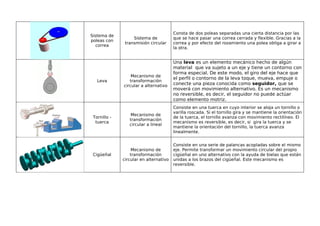 Consta de dos poleas separadas una cierta distancia por las
Sistema de
                   Sistema de           que se hace pasar una correa cerrada y flexible. Gracias a la
poleas con
               transmisión circular     correa y por efecto del rozamiento una polea obliga a girar a
   correa
                                        la otra.


                                        Una leva es un elemento mecánico hecho de algún
                                        material que va sujeto a un eje y tiene un contorno con
                                        forma especial. De este modo, el giro del eje hace que
                  Mecanismo de
                                        el perfil o contorno de la leva toque, mueva, empuje o
   Leva          transformación
              circular a alternativo    conecte una pieza conocida como seguidor, que se
                                        moverá con movimiento alternativo. Es un mecanismo
                                        no reversible, es decir, el seguidor no puede actúar
                                        como elemento motriz.
                                        Consiste en una tuerca en cuyo interior se aloja un tornillo o
                                        varilla roscada. Si el tornillo gira y se mantiene la orientación
                 Mecanismo de
 Tornillo -                             de la tuerca, el tornillo avanza con movimiento rectilíneo. El
                 transformación
  tuerca                                mecanismo es reversible, es decir, si gira la tuerca y se
                 circular a lineal
                                        mantiene la orientación del tornillo, la tuerca avanza
                                        linealmente.


                                        Consiste en una serie de palancas acopladas sobre el mismo
                  Mecanismo de          eje. Permite transformar un movimiento circular del propio
 Cigüeñal         transformación        cigüeñal en uno alternativo con la ayuda de bielas que están
              circular en alternativo   unidas a los brazos del cigüeñal. Este mecanismo es
                                        reversible.
 
