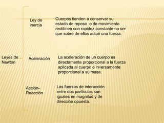 Cuerpos tienden a conservar su estado de reposo  o de movimiento rectilíneo con rapidez constante no ser que sobre de ellos actué una fuerza.Ley de inerciaLeyes de NewtonLa aceleración de un cuerpo es directamente proporcional a la fuerza aplicada al cuerpo e inversamente proporcional a su masa.AceleraciónLas fuerzas de interacción entre dos partículas son iguales en magnitud y de dirección opuesta. Acción-Reacción