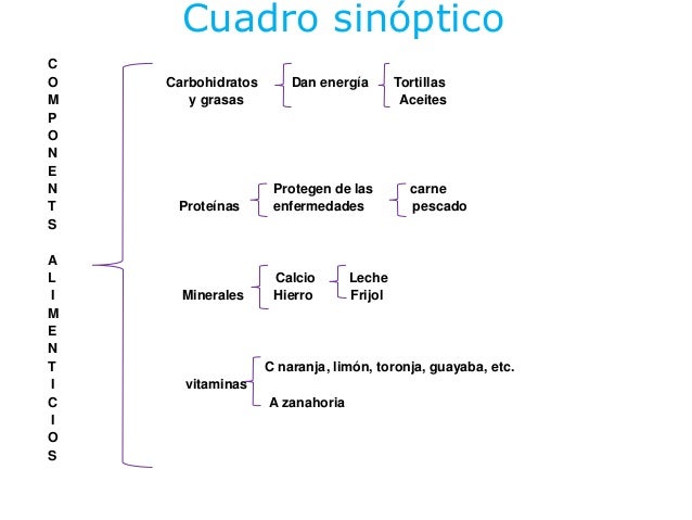 Cuadro sinoptico