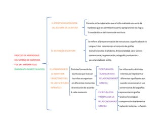 EL PROCESODE ADQUISION Consiste enlaelaboraciónque el niñorealizade unaserie de
DEL SISTEMA DE ESCRITURA hipótesisque lespermitedescubriryapropiarse de lasreglas
Y características del sistemade escritura.
Se refiere ala representaciónde estructurasysignificadosde la
Lengua.Estos consistenenel conjuntode grafías
EL SISTEMA DE ESCRITURA Convencionales:El alfabeto, direccionalidad,valorsonoro
PROCESODE APRENDIZAJE convencional, segmentación,ortografía,puntuación y
DEL SISTEMA DE ESCRITURA peculiaridadesde estilo.
Y DE LAS MATEMATICAS
(MARGARITA GOMEZ PALACIOS) EL APRENDIZAJEDE Distintasformasde las ESCRITURA CON los niñosrealizadistintos
LA ESCRITURA: escriturasque realizan AUSENCIA DE LA intentosporrepresentar
CARACTERISTICAS losniñosse organizan RELACION SONORO- diferentessignificadosaun
DE LAS ESCRITURAS endiferentesmomentos GRAFICA cuando noconozcan el uso
INFANTILES de evoluciónde acuerdo convencional de lasgrafías.
A cada momento. ESCRITURA CON representacióngrafica
PRESENCIA DE LA análisisfonológicos
RELACION SONORO- comprensión de elementos
GRAFICA reglasdel sistemayreflexión.
 