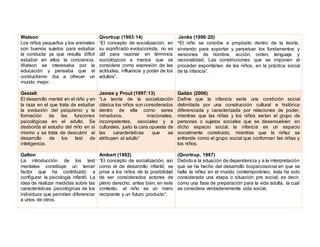 Watson
Los niños pequeños y los animales
son buenos sujetos para estudiar
la conducta ya que resulta difícil
estudiar en ellos la conciencia.
Watson se interesaba por la
educación y pensaba que el
conductismo iba a ofrecer un
mundo mejor.
Qvortrup (1993:14)
“El concepto de socialización, en
su significado evolucionista, no es
útil para razonar en términos
sociológicos a menos que se
considere como expresión de las
actitudes, influencia y poder de los
adultos”.
Jenks (1996:20)
“El niño se concibe a propósito dentro de la teoría,
sirviendo para soportar y perpetuar los fundamentos y
versiones de hombre, acción, orden, lenguaje y
racionalidad. Las constricciones que se imponen al
proceder espontáneo de los niños, en la práctica social
de la infancia”.
Gestalt
El desarrollo mental en el niño y en
la raza en el que trata de estudiar
la evolución del psiquismo y la
formación de las funciones
psicológicas en el adulto. Se
desborda el estudio del niño en sí
mismo y se trata de descubrir el
desarrollo de los test de
inteligencia.
James y Prout (1997:13)
“La teoría de la socialización
clásica los niños son considerados
dentro de ella como seres
inmaduros, irracionales,
incompetentes, asociales y a
culturales, justo la cara opuesta de
las características que se
atribuyen al adulto”
Gaitán (2006)
Define que la infancia sería una condición social
delimitada por una construcción cultural e histórica
diferenciada y caracterizada por relaciones de poder,
mientras que las niñas y los niños serían el grupo de
personas o sujetos sociales que se desenvuelven en
dicho espacio social. la infancia es un espacio
socialmente construido, mientras que la niñez se
entiende como el grupo social que conforman las niñas y
los niños.
Galton
La introducción de los test
mentales constituye un tercer
factor que ha contribuido a
configurar la psicología infantil. La
idea de realizar medidas sobre las
características psicológicas de los
individuos que permiten diferenciar
a unos de otros.
Ambert (1992)
“El concepto de socialización, así
como el de desarrollo infantil, se
priva a los niños de la posibilidad
de ser considerados actores de
pleno derecho, antes bien, en este
contexto, el niño es un mero
recipiente y un futuro producto”.
(Qvortrup, 1987)
Debidoa la situación de dependencia y a la interpretación
que se ha hecho del desarrollo biopsicosocial en que se
halla la niñez en el mundo contemporáneo, ésta ha sido
considerada una etapa o situación pre social; es decir,
como una fase de preparación para la vida adulta, la cual
se considera verdaderamente vida social.
 