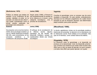 (Bartholomai, 1870)
Público un trabajo que trataba de
estudiar <<Los contenidos de las
mentes infantiles al entrar en la
escuela a la edad de seis años>>,
que puede considerarse como el
primer estudio publicado de
psicología de la educación.
Jenks (1996)
Según Jenks (1996), a Parsons lo
que verdaderamente le inquieta no
es la infancia en sí misma –como
categoría sociológica–, sino el
proceso de socialización.
Vygotsky
Concibe el aprendizaje como un proceso que da como
resultado el desarrollo. En este sentido, evidentemente
discrepa con los enfoques piagetianos, los cuales hacen
hincapié en que es necesario alcanzar una determinada
etapa evolutiva para poder aprender.
Baldwin
Se presenta como el primer teórico
dentro de la psicología evolutiva ya
que su interés desborda el estudio
del niño, para concentrarse en los
procesos evolutivos y la
constitución del psiquismo adulto.
Jenks (1996)
El enfoque de la socialización de
la infancia asume algunos
supuestos de las teorías del
desarrollo biológico, aunque sin
cuestionarlos desde una mirada
sociológica.
(Woodhead, 1998).
La teoría vygotskiana rompe con la psicología evolutiva
tradicional al concentrar la atención en la importancia de
la interacción social. Pone énfasis en la actividad, más
que en el individuo, como unidad básica de análisis.
(Vygotsky, 1978)
La transición entre el aprendizaje y el desarrollo se
produce en la denominada “zona de desarrollo próximo”
que consiste en la distancia que existe entre la tarea más
difícil que un niño es capaz de ejecutar sin que lo ayuden
y la tarea más difícil que puede ejecutar con ayuda.
 