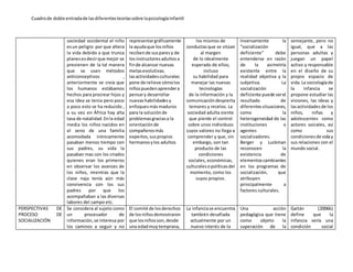 Cuadrode doble entradade lasdiferentesteoríassobre lapsicologíainfantil
sociedad occidental el niño
esun peligro por que altera
la vida debido a que trunca
planesesdecirque mejor se
previenen de la tal manera
que se usen métodos
anticonceptivos ,
anteriormente se creía que
los humanos estábamos
hechos para procrear hijos y
esa idea se tenia pero poco
a poco esto se ha reducido ,
a su vez en África hay alta
tasa de natalidad.Enla edad
media los niños nacidos en
el seno de una familia
acomodada irónicamente
pasaban menos tiempo con
sus padres, su vida la
pasaban mas con los criados
quienes eran los primeros
en observar los avances de
los niños, mientras que la
clase naja tenía aún más
convivencia con los sus
padres por que los
acompañaban a las diversas
labores del campo etc.
representargráficamente
la ayudaque losniños
recibende susparesy de
losinstructoresadultosa
finde alcanzar nuevas
metasevolutivas.
lasactividadesculturales
pone de relieve cómolos
niñospuedenaprendera
pensary desarrollar
nuevashabilidadesy
enfoquesmásmaduros
para la soluciónde
problemasgraciasa la
orientaciónde
compañerosmás
expertos,suspropios
hermanosylos adultos
los mismos de
conductasque se sitúan
al margen
de lo idealmente
esperado de ellos;
incluso
su habilidad para
manejar las nuevas
tecnologías
de la información y la
comunicacióndespierta
temores y recelos. La
sociedad adulta siente
que pierde el control
sobre unos individuos
cuyos valores no llega a
comprender y que, sin
embargo, son tan
producto de las
condiciones
sociales, económicas,
culturalesopolíticasdel
momento, como los
suyos propios.
Inversamente la
“socialización
deficiente” debe
entenderse en razón
de la asimetría
existente entre la
realidad objetiva y la
subjetiva. La
socialización
deficiente puede serel
resultado de
diferentessituaciones,
como la
heterogeneidad de las
instituciones o
agentes
socializadores.
Berger y Luckman
reconocen la
existencia de
elementoscambiantes
en los programas de
socialización, que
atribuyen
principalmente a
factores culturales.
semejante, pero no
igual, que a las
personas adultas y
juegan un papel
activo y responsable
en el diseño de su
propio espacio de
vida.La sociologíade
la infancia se
propone estudiar las
visiones, las ideas y
lasactividadesde los
niños, niñas y
adolescentes como
actores sociales, así
como sus
condicionesde viday
sus relaciones con el
mundo social.
PERSPECTIVAS DE
PROCESO DE
SOCIALIZACIÓN
Se considera al sujeto como
un procesador de
información,se interesa por
los caminos a seguir y no
El comité de losderechos
de losniñosdemostraron
que losniñosson,desde
una edadmuytemprana,
La infanciase encuentra
también desafiada
actualmente por un
nuevo interés de la
Una acción
pedagógica que tiene
como objeto la
superación de la
Gaitán (2006b)
define que la
infancia sería una
condición social
 