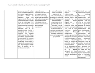 Cuadrode doble entradade lasdiferentesteoríassobre lapsicologíainfantil
por cuantas veces lo realiza
o cual el numerode aciertos
o errores, la gramática se
considera concibe la
gramática como una
representación formal del
conocimiento que el sujeto
tiene de una lengua. Pero
este conocimiento no es el
conocimientode unnúmero
mayor o menor de
oraciones sino de los
procedimientos (reglas y
principios) que permiten
construir un número
indefinido de ellas. Todos
ellos están proporcionando
la construcción de modelos
de losprocesosinternosque
tiene lugar en los sujetos y
reprobandolapretensiónde
que la psicología se limite
solo al estudio de la
conducta observable.
exploradorescon
curiosidadilimitadayque
son capacesde tomar
decisionesconjuicioy
actuar en el camposocial
cada cual con suspropios
objetivose intereses
individualesyconsus
manerasde expresarsus
sentimientose
intenciones.”
sociedad hacia los
niños, que guarda
relación con la
profundización en los
derechosala protección
de la infancia, expuesta
a nuevos riesgos
relacionados con la
globalización de los
mercados, o con la
internacionalización de
los delitos contra los
menores, por ejemplo,
pero también afectada
por viejos problemas
como sonla explotación
y la pobreza.
naturaleza infantil,
confusa e
indeterminada,
demasiadolejanade la
rectitud moral que
acompaña al ser
humano adulto.
Llegará así a la
definición de la
educación como una
presión generacional
para que el niño
interiorice ciertos
estados físicos,
intelectuales y
morales, y describirá
el papel del niño en la
interacción durante el
proceso educativo
como un estado de
pasividad similar al
trance hipnótico.
En la sociología de
Durkheimlafamiliano
es un agente
apropiado para llevar
a cabo la importante
tarea de la educación
moral.
delimitada por una
construccióncultural
e histórica
diferenciada y
caracterizada por
relaciones de poder,
mientras que las
niñas y los niños
serían el grupo de
personas o sujetos
sociales que se
desenvuelven en
dicho espacio social.
En la teoría
funcionalista de
Parsons las niñas y
los niños son vistos
como receptores
pasivos de los
contenidos que la
sociedad considera
necesarios para que
una persona se
convierta en adulta.
Se trata de los
mecanismos que
reproducen el orden
social en el seno de
una sociedad
funcionalista.
 
