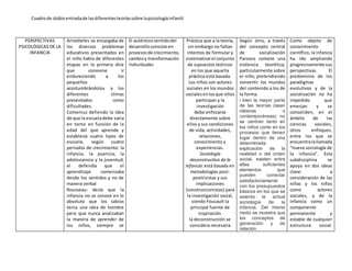Cuadrode doble entradade lasdiferentesteoríassobre lapsicologíainfantil
PERSPECTIVAS
PSICOLÓGICAS DE LA
INFANCIA
Aristóteles se encargaba de
los diversos problemas
educativos presentados en
el niño habla de diferentes
etapas en la primera dice
que conviene ir
endureciendo a los
pequeños
acostumbrándolos a los
diferentes climas
presentados como
dificultades.
Comenius defiendo la idea
de que la escueladebe varia
en torno en función de la
edad del que aprende y
establecía cuatro tipos de
escuela, según cuatro
periodos de crecimiento: la
infancia, la puericia, la
adolescencia y la juventud,
el defendía que el
aprendizaje comenzaba
desde los sentidos y no de
manera verbal
Rousseau: decía que la
infancia no se conoce en lo
absoluto que los sabios
tenia una idea de hombre
pero que nunca analizaban
la manera de aprender de
los niños, siempre se
El auténticosentidodel
desarrolloconsiste en
procesosde crecimiento,
cambioy transformación
individuales
Práctica que a la teoría,
sin embargo no faltan
intentos de formular y
sistematizarel conjunto
de supuestos teóricos
en los que aquella
práctica está basada.
Los niños son actores
sociales en los mundos
socialesenlosque ellos
participan y la
investigación
debe enfocarse
directamente sobre
ellos y sus condiciones
de vida, actividades,
relaciones,
conocimiento y
experiencias.
Sociología
deconstructiva de la
infancia:está basada en
metodologías post-
positivistas y sus
implicaciones
(construccionistas) para
la investigación social,
siendo Foucault la
principal fuente de
inspiración.
la deconstrucción se
considera necesaria
Según Jens, a través
del concepto central
de socialización
Parsons comete una
violencia teorética,
particularmente sobre
el niño, pretendiendo
convertir los mundos
del contenido a los de
la forma.
i bien la mayor parte
de las teorías (sean
clásicas o
contemporáneas) no
se centran tanto en
los niños como en los
procesos que tienen
lugar dentro de una
determinada
explicación de la
realidad o del orden
social, existen entre
ellas suficientes
elementos que
pueden conectar
satisfactoriamente
con los presupuestos
básicos en los que se
asienta la actual
sociología de la
infancia. Del mismo
modo se muestra que
los conceptos de
generación y de
relación
Como objeto de
conocimiento
científico, la infancia
ha ido ampliando
progresivamente sus
perspectivas. El
predominio de los
paradigmas
evolutivos y de la
socialización no ha
impedido que
emerjan y se
consoliden, en el
ámbito de las
ciencias sociales,
otros enfoques,
entre los que se
encuentralallamada
“nueva sociología de
la infancia”. Esta
subdisciplina se
apoya en dos ideas
clave: a
consideración de las
niñas y los niños
como actores
sociales, y de la
infancia como un
componente
permanente y
estable de cualquier
estructura social.
 