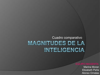 Cuadro comparativo Magnitudes de la inteligencia EQUIPO MAGENTA: Marina Moran Elizabeth Peña Alonso Ornelas 