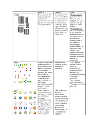 ¿ Que es ? Ejemplo Tipos
Código Es un elemento del
conjunto de signos
producto del
convencionalismo que
permite transmitir las
ideas y experiencias.
Por ejemplo, en el
área social,sehabla
de código como un
conjunto ordenado y
sistematizado de
normas que tienen
lugar a menudo en
el ámbito de la ley y
el derecho, como el
Código Penal o el
Código Civil.
*Códigos sociales:
pueden ser a nivel
informal,como un
código de conducta o
de vestimenta que se
respeta en ciertos
ámbitos.
*El código binario:
por caso,es aquel en
el que se basa el
comportamiento de
las computadoras y
que consta de
combinaciones de
dos elementos.
* Código en la
biología:Se trata de
una codificación
científica que
identifica el distinto
tipo de información
que cada ser humano
tiene en su
organismo.
Signo La definición designo
será siempre una de
gran nivel abarcativo
ya que nos estamos
refiriendo a un
elemento que puede
ser utilizado en
infinitasáreas del
lenguajehumano
para simbolizar un
significado,
significado quepuede
a su vez variar en
cada ocasión.
Por ejemplo los
signos del zodíaco,
los signos de
puntuación
* los signos de
puntuación o los
signos de
comunicación:
establecidos para
personas con
discapacidad auditiva.
* Los signos
religiosos.
*Los signos de
diferentes zodíacos.
* Los signos detráfico
y tránsito
Icono Es una imagen o
representación que
sustituyea un objeto
o a una idea por
analogía o
simbólicamente. La
palabra ícono o icono
viene del griego y
significa imagen.se
emplea para referir a
imágenes, signos y
símbolos que son
utilizados para
Estas imágeneso
iconos se
producenen
mosaicos,vidrios,
papeles,maderay
otros materiales,y
puedenubicarse
entemplose
iglesiasoen
viviendasparala
adoracióny las
plegarias.
 