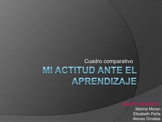 Cuadro comparativo Mi actitud ante el aprendizaje EQUIPO MAGENTA: Marina Moran Elizabeth Peña Alonso Ornelas 