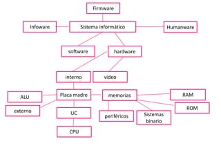 Firmware


        Infoware            Sistema informático                   Humanware



                      software              hardware



                     interno          video


  ALU              Placa madre         memorias                        RAM

                                                                        ROM
externo                UC
                                      periféricos      Sistemas
                                                        binario
                      CPU
 
