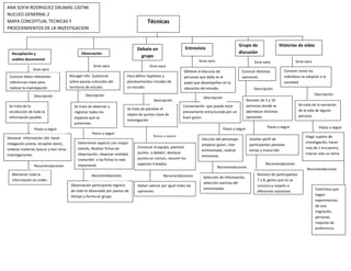 ANA SOFIA RODRIGUEZ DAUMAS 120746
NUCLEO GENERRAL 2
           [Escriba texto]
MAPA CONCEPTUAL TECNICAS Y                                                             Técnicas
PROCEDIMIENTOS DE LA INVESTIGACION


                                                                                                                                               Grupo de                      Historias de vidas
                                                                                 Debate en                    Entrevista
  Recopilación y                               Observación                                                                                     discusión
                                                                                   grupo
  análisis documental                                                                                                 Sirve para                           Sirve para                 Sirve para
                                                      Sirve para                        Sirve para
                Sirve para                                                                                                                                                     Conocer como los
                                                                                                             Obtiene el discurso de              Conocer distintas
 Conocer datos relevantes               Recoger info. Sustancial           Para definir hipótesis y          personas que dado es el             opiniones                     individuos se adaptan a la
 referencias clave para                 sobre pautas culturales del        planteamientos iniciales de       papel que desempeñan en la                                        sociedad
 realizar la investigación              territorio de estudio.             un estudio.                       ubicación del estudio.                        Descripción
                Descripción                      Descripción                                                                                                                                       Descripción
                                                                                                                        Descripción
                                                                                           Descripción                                                 Reunión de 5 a 10
 Se trata de la                           Se trata de observar y                                             Conversación que puede estar              personas donde se                Se trata de la narración
                                                                           Se trata de plantear el                                                                                      de la vida de alguna
 recolección de toda la                   registrar todos los                                                previamente estructurada por un           abordaran distintas
                                                                           objeto de puntos clave de                                                                                    persona
 información posible                      espacios que se                                                    buen guion.                               opiniones
                                                                           investigación
                                          presentan.
                                                                                                                                      Pasos a seguir               Pasos a seguir                    Pasos a seguir
                Pasos a seguir
                                                     Pasos a seguir
Destacar información útil, hacer                                                           Pasos a seguir                                                                                   Elegir sujetos de
                                                                                                                       Elección del personaje,          Diseñar perfil de
indagación previa, recopilar datos,          Determinar aspecto con mayor                                                                                                                   investigación, hacer
                                                                                                                       preparar guion, citar            participantes plantear
                                             interés, Realizar fichas de         Convocar al equipo, plantear                                                                               más de 1 encuentro,
ordenar material, buscar y leer otras                                                                                  entrevistado, realizar           temas y transcribir
                                             observación, observar realidad,     puntos a debatir, destacar                                                                                 marcar solo un tema
investigaciones.                                                                                                       entrevista.                      resultados
                                             transcribir a las fichas lo más     puntos en común, resumir los
                                             importante                          aspectos tratados.                                                               Recomendaciones
                Recomendaciones                                                                                                    Recomendaciones                                           Recomendaciones
   Mantener toda la                                  Recomendaciones                             Recomendaciones                                             Número de participantes
                                                                                                                        Selección de información,
   información en orden                                                                                                                                      7 u 8, gente que no se
                                                                                                                        selección asertiva del
                                        Observación participante registro        Deben valorar por igual todas las                                           conozca y respeto a
                                                                                                                        entrevistado                                                               Colectivos que
                                        de todo lo observado por pautas de       opiniones.                                                                  diferentes opiniones
                                        tiempo y forma en grupo                                                                                                                                    hagan
                                                                                                                                                                                                   experimentos
                                                                                                                                                                                                   de una
                                                                                                                                                                                                   migración,
                                                                                                                                                                                                   personas
                                                                                                                                                                                                   mayores de
                                                                                                                                                                                                   preferencia
 