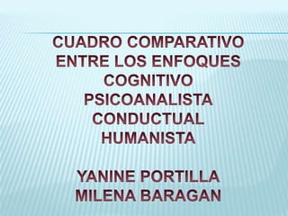 CUADRO COMPARATIVO  ENTRE LOS ENFOQUES COGNITIVO PSICOANALISTA CONDUCTUAL HUMANISTA YANINE PORTILLA MILENA BARAGAN 