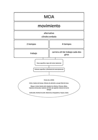 Pesos especifico= (peso del motor /potencia) 
Volumen especifico= (cilindrada del motor/potencia) 
MCIAmovimientoalternativo cilindro-embolo 2 tiempos 
carrera util de trabajocada giro4 tiempos carrera util de trabajo cada dos giros 
Partes de un MCIA 
Cárter, Cadena de tiempo, Válvulas de admisión y escape Árbol de levas. 
Bloque o motor donde están alojados los cilindros, Pistones, Bielas, Cojinetes de bancada, Cojinetes de biela, Eje cigüeñal, Volante de Inercia Dámper 
Carburador, Bomba de aceite. Balancines, Empujadores, Taques, Culata. 
