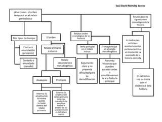 Saúl David Méndez Santos

Anacronías: el orden
temporal en el relato
                                                                                                              Relatos que no
   periodístico                                                                                                siguenorden
                                                                                                             cronológico de la
                                                                                                                  historia


                                                           Relatos orden
                                                         cronológico de la
Dos tipos de tiempo             El orden                      historia
                                                                                                       In medias res:
                                                                                                          anticipan
         Contar o                                               Tema principal    Tema principal      acontecimientos
                              Relato primario                    en el relato      en el relato       pertenecientes a
       enunciación                o marco                          marco          metadiegético
        (presente)                                                                                    un momento ya
                                                                                                       avanzado de la
                                                                                                      historia contada
        Contado o                             Relato                                 Presenta
        enunciado                          secundario o         Argumento          historias que
         (pasado)                          metadiegético          claro y no          pueden
                                                                  presenta        suceder antes
                                                               dificultad para            o
                                                                      su         simultáneamen                   In extremas
                                                               decodificación     te a la historia               res: se inicia
                      Analepsis            Prolepsis                                 principal                      con el
                                                                                                                desenlace dela
                                                                                                                   historia
                                          Externa: la
                       Interna: la      amplitud del
                      amplitud de      relato primario
                        la misma           externas
                          queda         cuando dicha
                         incluida          amplitud
                       dentro del          rebasa el
                          relato        ámbito de los
                        primario       acontecimient
                                         os del relato
                                            marco
 