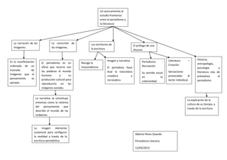 Un acercamiento al
                                                                       estudio fronterizo
                                                                       entre el periodismo y
                                                                       la literatura




  La narración de las             La comunión de             Los territorios de                   El prólogo de una
  imágenes.                       las imágenes.              la escritura.                        disputa.


                                                                            Imagen y narrativa.                               Literatura       –      Historia,
Es la manifestación       El periodismo es un        Recoge la                                           Periodismo       -
                                                                                                                              Creación                antropología,
ordenada de un            oficio que recorre con     trascendencia.                                      Recreación
                                                                            El periodista hace                                                        psicología        y
tramado          de       las palabras el mundo      de las acciones        dual la naturaleza           Su sentido social    Sensaciones             literatura vías de
imágenes que el           humano        y       su   dadas al a             creadora         y           en             la    provocadas       al     préstamos        al
pensamiento      se       producción cultural para   cultura                recreadora.                  colectividad.        lector individual.      periodismo.
apropia.                  reproducirlo en las
                          imágenes sociales.


                      La narrativa se constituye
                                                                                                                                              La explicación de la
                      entonces como la retórica
                                                                                                                                              cultura de su tiempo, a
                      del pensamiento que
                                                                                                                                              través de la escritura.
                      describe el mundo de las
                      imágenes.



                  La     imagen     elemento
                  sustancial para configurar
                                                                                                   Alberto Pérez Ovando
                  la realidad a través de la
                  escritura periodística.                                                          Periodismo Literario

                                                                                                   12/03/2013
 