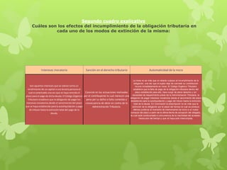 Segundo cuadro explicativo
Cuáles son los efectos del incumplimiento de la obligación tributaria en
cada uno de los modos de extinción de la misma:
Son aquellos intereses que se cobran como un
rendimiento de un capital a una tercera persona el
cual es practicado una vez que se haya vencido el
plazo para el pago de dicha deuda. El Código Orgánico
Tributario establece que la obligación de pagar los
intereses moratorios desde el vencimiento del plazo
que se haya establecido para la autoliquidación y pago
de tributo hasta la extinción total del pago de la
deuda.
La mora no es más que un retardo culposo al incumplimiento de la
obligación, una vez que el sujeto deje de cancelar su contribución
incurre inmediatamente en mora. El Código Orgánico Tributario
establece que la falta de pago de la obligación tributaria dentro del
plazo establecido para ello, hace surgir de pleno derecho y sin
necesidad de requerimiento previo de la Administración Tributaria, la
obligación de pagar intereses moratorios desde el vencimiento del plazo
establecido para la autoliquidación y pago del tributo hasta la extinción
total de la deuda. En Conclusión la prescripción no es más que la
extinción de la obligación por el pasar del tiempo la cual se produce
efectos jurídicos al momento de interrumpirse da inicio a un nuevo
computo del plazo a partir de la última fecha de actuación del obligado,
la cual está condicionada a concurrencia de la inactividad del acreedor,
transcurso del tiempo y que no haya sido interrumpida.
Intereses moratorio Automaticidad de la moraSanción en el derecho tributario
Consiste en las actuaciones realizadas
por el contribuyente la cual merecen una
pena por su delito o falta cometido a
consecuencia de obrar en contra de la
Administración Tributaria.
 