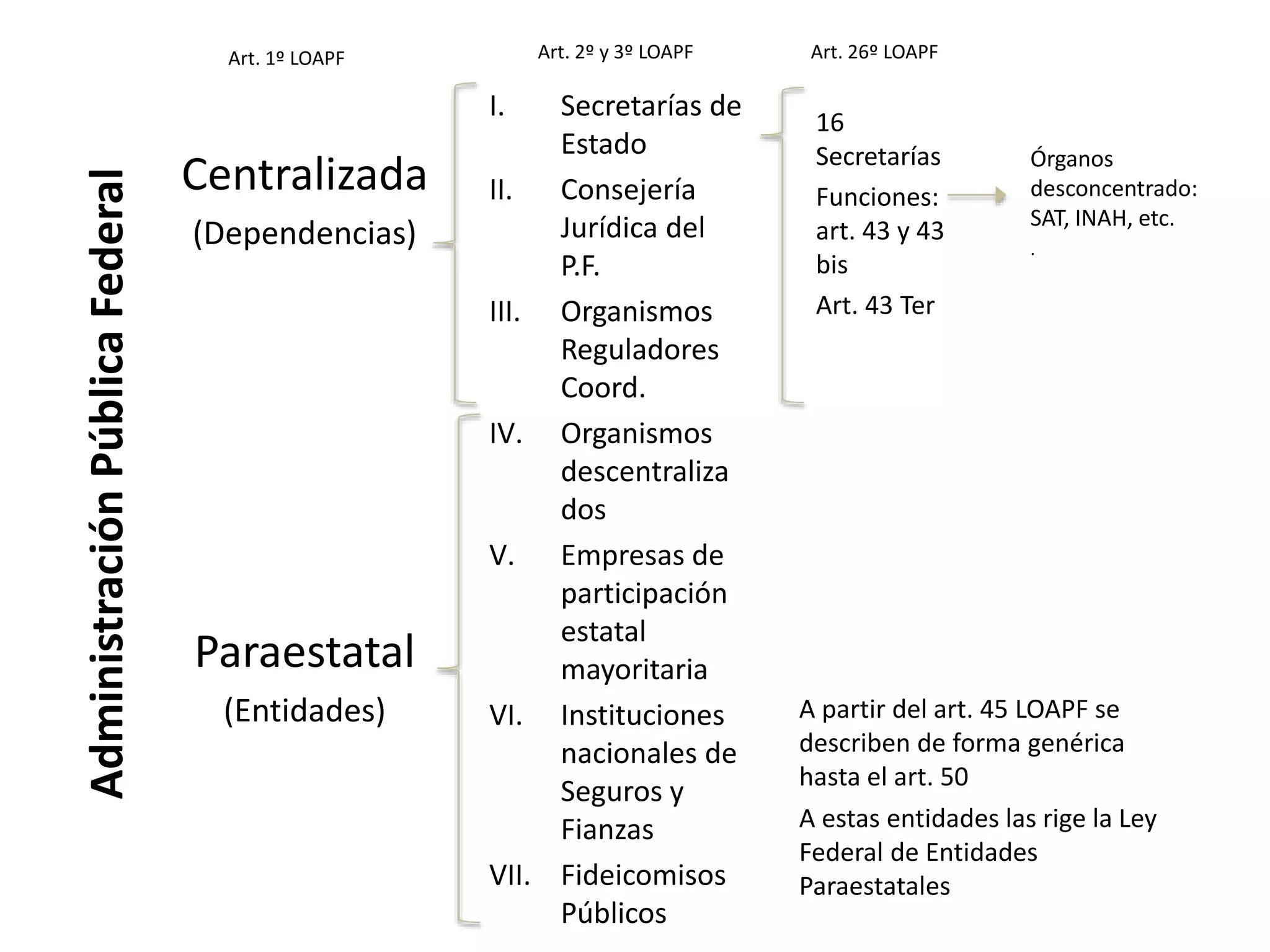 Organización de la administración pública federal, estatal y municipal