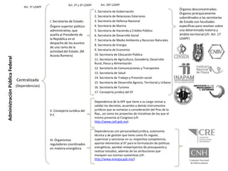 AdministraciónPúblicaFederal
Centralizada
(Dependencias)
I. Secretarías de Estado:
Órgano superior político-
administrativo, que
auxilia al Presidente de
la República en el
despacho de los asuntos
de una rama de la
actividad del Estado. (M.
Acosta Romero)
II. Consejería Jurídica del
P.F.
III. Organismos
reguladores coordinados
en materia energética
Art. 1º LOAPF
Art. 2º y 3º LOAPF
1. Secretaría de Gobernación
2. Secretaría de Relaciones Exteriores
3. Secretaría de Defensa Nacional
4. Secretaría de Marina
5. Secretaría de Hacienda y Crédito Público
6. Secretaría de Desarrollo Social
7. Secretaría de Medio Ambiente y Recursos Naturales
8. Secretaría de Energia
9. Secretaría de Economía
10. Secretaría de Educación Pública
11. Secretaría de Agricultura, Ganadería, Desarrollo
Rural, Pesca y Alimentación
12. Secretaría de Comunicaciones y Transportes
13. Secretaría de Salud
14. Secretaría de Trabajo y Previsión social
15. Secretaría de Desarrollo Agrario, Territorial y Urbano
16. Secretaría de Turismo
17. Consejería jurídica del EF
Dependencia de la APF que tiene a su cargo revisar y
validar los decretos, acuerdos y demás instrumentos
jurídicos que se sometan a consideración del Pres de la
Rep., así como los proyectos de iniciativas de ley que el
mismo presenta al Congreso (cfr.
http://www.cjef.gob.mx)
Dependencias con personalidad jurídica, autonomía
técnica y de gestión que tiene como fin regular,
supervisar y sancionar en su respectiva competencia,
aportar elementos al EF para la formulación de políticas
energéticas, aprobar anteproyectos de presupuesto y
realizar estudios, además de las atribuciones que
marquen sus normas sustantivas (cfr.
http://www.energia.gob.mx/)
Art. 26º LOAPF
Órganos desconcentrados:
Órganos jerárquicamente
subordinados a las secretarías
de Estado con facultades
específicas para resolver sobre
una determinada materia y
ámbito territorial (cfr. Art. 17
LOAPF)
 