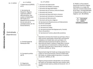 AdministraciónPúblicaEstatal
Centralizada
(Dependencias)
I. Gobernatura (LOPEEO,
art 2)
II. Secretarías de
Despacho: Órganos
superiores político-
administrativos, que
auxilian al Gobernador
del Estado en el
despacho de los asuntos
de una rama de la
actividad estatal. (cfr. M.
Acosta Romero)
V. Comité Estatal de
Planeación PDO
IV. Consejería jurídica
del PE
VI. Organismo
Desconcentrados
Art. 1º LOPEEO
Art. 3º LOPEEO
1. Secretaría de Gobernación
2. Secretaría de Vialidad y transporte
3. Secretaría de Seguridad Pública
4. Secretaría de las Culturas y Artes de Oaxaca
5. Secretaría de Finanzas
6. Secretaría de Desarrollo Social y Humano
7. Secretaría de Contraloría y Transparencia
8. Secretaría de Administración
9. Secretaría de Asuntos Indígenas
10. Secretaría de Infraestructuras y el Ordenamiento
Territorial sustentable
11. Secretaría de Salud
12. Secretaría de Trabajo
13. Secretaría de Desarrollo Agropecuario, Forestal,
Pesca y Acuacultura
14. Secretaría de Turismo y desarrollo económico
Dependencia del Ejecutivo Estatal que participa y lleva a
cabo acciones relacionadas al desarrollo y participación
ciudadana en el Estado tales como participar en la
elaboración del presupuesto de egresos, planear el
desarrollo del Estado a mediano y largo plazo y orientar
a los organismos en la planeación y conducción de los
programas del Estado para el desarrollo (cfr. CPELSO art.
137, §10 y LOPEEO, art. 49 bis
Representante legal de Estado que otorga apoyo técnico
jurídico en forma permanente y directa al Gobernador
del Estado con amplios poderes ejecutivos en ausencia
de este (cfr. LOPEEO, art. 49)
Órganos jerárquicamente subordinados a las secretarías
de Estado con facultades específicas para resolver sobre
una determinada materia y ámbito territorial (cfr. Art. 17
LOAPF)
Art. 27º LOPEEO
III. PGJEO: La Procuraduría
General de Justicia es órgano
del Estado y a su cargo está
velar por la exacta observancia
de las leyes, correspondiéndole
el despacho que señale su Ley
Orgánica (art. 48 LOPEEO)
 