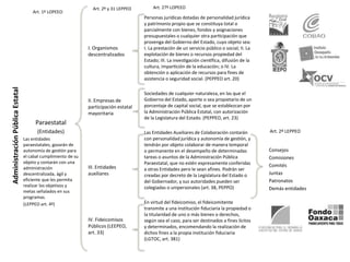 AdministraciónPúblicaEstatal
Paraestatal
(Entidades)
Las entidades
paraestatales, gozarán de
autonomía de gestión para
el cabal cumplimiento de su
objeto y contarán con una
administración
descentralizada, ágil y
eficiente que les permita
realizar los objetivos y
metas señalados en sus
programas.
(LEPPEO art. 4º)
I. Organismos
descentralizados
II. Empresas de
participación estatal
mayoritaria
III. Entidades
auxiliares
IV. Fideicomisos
Públicos (LEEPEO,
art. 33)
Art. 1º LOPEEO
Art. 2º y 31 LEPPEO
Personas jurídicas dotadas de personalidad jurídica
y patrimonio propio que se constituya total o
parcialmente con bienes, fondos y asignaciones
presupuestales o cualquier otra participación que
provenga del Gobierno del Estado, cuyo objeto sea:
I. La prestación de un servicio público o social; II. La
explotación de bienes o recursos propiedad del
Estado; III. La investigación científica, difusión de la
cultura, impartición de la educación; o IV. La
obtención o aplicación de recursos para fines de
asistencia o seguridad social. (PEPPEO art. 20)
Sociedades de cualquier naturaleza, en las que el
Gobierno del Estado, aporte o sea propietario de un
porcentaje de capital social, que se establezcan por
la Administración Pública Estatal, con autorización
de la Legislatura del Estado. (PEPPEO, art. 23)
Las Entidades Auxiliares de Colaboración contarán
con personalidad jurídica y autonomía de gestión, y
tendrán por objeto colaborar de manera temporal
o permanente en el desempeño de determinadas
tareas o asuntos de la Administración Pública
Paraestatal, que no estén expresamente conferidas
a otras Entidades pero le sean afines. Podrán ser
creadas por decreto de la Legislatura del Estado o
del Gobernador, y sus autoridades pueden ser
colegiadas o unipersonales (art. 38, PEPPO)
En virtud del fideicomiso, el fideicomitente
transmite a una institución fiduciaria la propiedad o
la titularidad de uno o más bienes o derechos,
según sea el caso, para ser destinados a fines lícitos
y determinados, encomendando la realización de
dichos fines a la propia institución fiduciaria
(LGTOC, art. 381)
Art. 27º LOPEEO
Consejos
Comisiones
Comités
Juntas
Patronatos
Demás entidades
Art. 2º LEPPEO
 