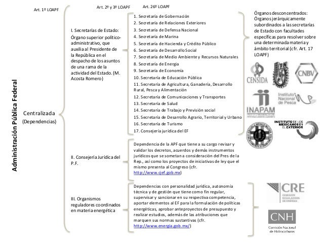 Organización de la administración pública federal, estatal y municipal