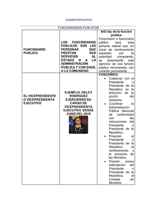 CUADRO EXPLICATIVO
FUNCIONARIOS PUBLICOS
FUNCIONARIO
PUBLICO
LOS FUNCIONARIOS
PÚBLICOS SON LAS
PERSONAS QUE
PRESTAN SUS
SERVICIOS AL
ESTADO O A LA
ADMINISTRACIÓN
PÚBLICA Y CON ENDE,
A LA COMUNIDAD
Art3 ley de la función
publica
Funcionario o funcionaria
público será toda
persona natural que, en
virtud de nombramiento
expedido por la
autoridad competente,
se desempeñe enel
ejercicio de una función
pública remunerada, con
carácter permanente
EL VICEPRESIDENTE
O VICEPRESIDENTA
EJECUTIVO
EJEMPLO: DELCY
RODRGUEZ
EJERCIENDO SU
CARGO DE
VICEPRESIDENTA
EJECUTIVA DESDE
JUNIO DEL 2018
FUNCIONES:
 Colaborar con el
Presidente o
Presidenta de la
República en la
dirección de la
acción del
Gobierno.
 Coordinar la
Administración
Pública Nacional
de conformidad
con las
instrucciones del
Presidente o
Presidenta de la
República.
 Proponer al
Presidente o
Presidenta de la
República el
nombramiento y
la remoción de
los Ministros.
 Presidir, previa
autorización del
Presidente o
Presidenta de la
República, el
Consejo de
Ministros.
 