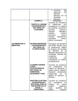  Coordinar las
relaciones del
Ejecutivo
Nacional con la
Asamblea
Nacional.
LOS MINISTROS O
MINISTRAS
EJEMPLO :
TARECK EL AISSAMI
(VICEPRESIDENTE
SECTORIAL DE
ECONOMIA)
RICARDO MENÉNDEZ
( VICEPRESIDENTE
SECTORIAL DE
PLANIFICACION)
VLADIMIR PADRINO
LÓPEZ
(VICEPRESIDENTE
SECTORIAL DE
SOBERANIA,
SEGURIDAD Y PAZ)
ARISTÓBULO ISTÚRIZ
VICEPRESIDENTE
SECTORIAL PARA EL
SOCIALISMO EN LO
SOCIAL Y
TERRITORIAL
Funciones:
Coordina los ministerios
e instituciones con
competencia en materia
de industrias, producción
nacional, comercio,
inversión extranjera,
petróleo, minería,
economía, banca,
finanzas, alimentación,
agricultura, tierras,
pesca, y acuicultura.
Encargado del Ministerio
del Poder Popular para
la Planificación, integra
la Directiva del Consejo
de Ministros de la
República Bolivariana de
Venezuela. Coordina los
ministerios e
instituciones con
competencia en materia
de planificación.
Coordina los ministerios
con competencia en
materia de relaciones y
política exterior, defensa,
despacho presidencial,
seguimiento de la
gestión de gobierno, y
fronteras.
Coordina los ministerios
con competencia en
materia de salud,
pueblos indígenas,
mujer, igualdad de
género, deporte,
 
