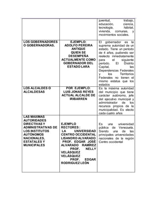 juventud, trabajo,
educación, ciencia,
tecnología, hábitat,
vivienda, comunas, y
movimientos sociales.
LOS GOBERNADORES
O GOBERNADORAS.
EJEMPLO:
ADOLFO PEREIRA
ANTIQUE
QUIEN SE
DESEMPEÑA
ACTUALMENTE COMO
GOBERNADOR DEL
ESTADO LARA
El gobernador es la
suprema autoridad de un
estado. Tiene un período
de 4 años, pudiendo ser
reelecto inmediatamente
para el siguiente
período. El Distrito
Capital, las
Dependencias Federales
y los Territorios
Federales no tienen el
mismo estatus que los
estados
LOS ALCALDES O
ALCALDESAS
POR EJEMPLO:
LUIS JONAS REYES
ACTUAL ALCALDE DE
IRIBARREN
Es la máxima autoridad
del municipio que tiene
carácter autónomo, jefe
del ejecutivo municipal y
administrador de los
recursos propios de la
municipalidad. Es electo
cada cuatro años
LAS MÁXIMAS
AUTORIDADES
DIRECTIVAS Y
ADMINISTRATIVAS DE
LOS INSTITUTOS
AUTÓNOMOS
NACIONALES,
ESTATALES Y
MUNICIPALES
EJEMPLO
RECTORES :
LA UNIVERSIDAD
CENTRO OCCIDENTAL
LISANDRO ALVARADO
PROF. EDGAR JOSÉ
ALVARADO RAMÍREZ
PROF. NELLY
VELÁSQUEZ
VELÁSQUEZ
PROF. EDGAR
RODRIGUEZ LEÓN
Es una universidad
pública de Venezuela.
Siendo una de las
principales universidades
nacionales de la región
Centro occidental
 