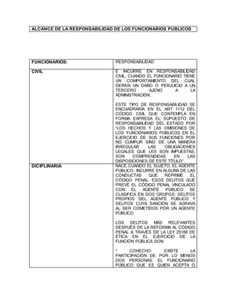 ALCANCE DE LA RESPONSABILIDAD DE LOS FUNCIONARIOS PUBLICOS
FUNCIONARIOS: RESPONSABILIDAD:
CIVIL E INCURRE EN RESPONSABILIDAD
CIVIL, CUANDO EL FUNCIONARIO TIENE
UN COMPORTAMIENTO DEL CUAL
DERIVA UN DAÑO O PERJUICIO A UN
TERCERO AJENO A LA
ADMINISTRACIÓN.
ESTE TIPO DE RESPONSABILIDAD SE
ENCUADRARÍA EN EL ART 1112 DEL
CÓDIGO CIVIL QUE CONTEMPLA EN
FORMA EXPRESA EL SUPUESTO DE
RESPONSABILIDAD DEL ESTADO POR
“LOS HECHOS Y LAS OMISIONES DE
LOS FUNCIONARIOS PÚBLICOS EN EL
EJERCICIO DE SUS FUNCIONES POR
NO CUMPLIR SINO DE UNA MANERA
IRREGULAR LAS OBLIGACIONES
LEGALES QUE LES SON IMPUESTAS,
SON COMPRENDIDAS EN LAS
DISPOSICIONES DE ESTE TÍTULO”.
DICIPLINARIA NACE CUANDO EL SUJETO, EL AGENTE
PÚBLICO, INCURRE EN ALGUNA DE LAS
CONDUCTAS QUE REPRIME EL
CÓDIGO PENAL. ESOS DELITOS QUE
PREVÉ EL CÓDIGO PENAL VINCULADO
CON EL AGENTE PÚBLICO SE
CLASIFICA EN DOS GRUPOS: DELITOS
PROPIOS DEL AGENTE PÚBLICO Y
DELITOS CUYA SANCIÓN SE AGRAVA
AL SER COMETIDOS POR UN AGENTE
PÚBLICO
LOS DELITOS MÁS RELEVANTES
DESPUÉS DE LA REFORMA AL CÓDIGO
PENAL A TRAVÉS DE LA LEY 25188 DE
ÉTICA EN EL EJERCICIO DE LA
FUNCIÓN PÚBLICA SON:
* COHECHO: EXISTE LA
PARTICIPACIÓN DE POR LO MENOS
DOS PERSONAS: EL FUNCIONARIO
PÚBLICO QUE ES QUIEN ACEPTA O
 