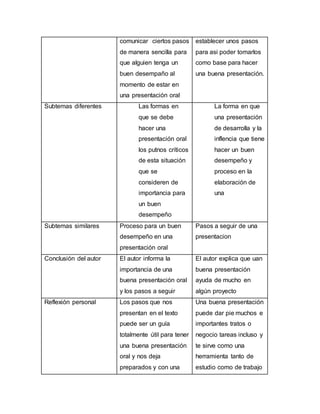 comunicar ciertos pasos
de manera sencilla para
que alguien tenga un
buen desempaño al
momento de estar en
una presentación oral
establecer unos pasos
para asi poder tomarlos
como base para hacer
una buena presentación.
Subtemas diferentes Las formas en
que se debe
hacer una
presentación oral
los putnos críticos
de esta situación
que se
consideren de
importancia para
un buen
desempeño
La forma en que
una presentación
de desarrolla y la
inflencia que tiene
hacer un buen
desempeño y
proceso en la
elaboración de
una
Subtemas similares Proceso para un buen
desempeño en una
presentación oral
Pasos a seguir de una
presentacion
Conclusión del autor El autor informa la
importancia de una
buena presentación oral
y los pasos a seguir
El autor explica que uan
buena presentación
ayuda de mucho en
algún proyecto
Reflexión personal Los pasos que nos
presentan en el texto
puede ser un guía
totalmente útil para tener
una buena presentación
oral y nos deja
preparados y con una
Una buena presentación
puede dar pie muchos e
importantes tratos o
negocio tareas incluso y
te sirve como una
herramienta tanto de
estudio como de trabajo
 