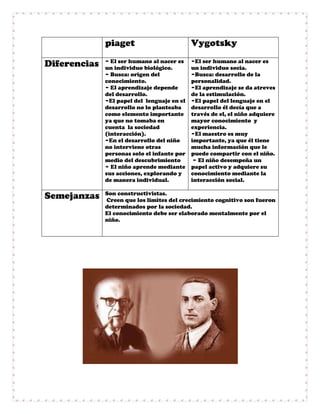 piaget Vygotsky
~ El ser humano al nacer es ~El ser humano al nacer es
Diferencias un individuo biológico. un individuo socia.
~ Busca: origen del ~Busca: desarrollo de la
conocimiento. personalidad.
~ El aprendizaje depende ~El aprendizaje se da atreves
del desarrollo. de la estimulación.
~El papel del lenguaje en el ~El papel del lenguaje en el
desarrollo no lo planteaba desarrollo él decía que a
como elemento importante través de el, el niño adquiere
ya que no tomaba en mayor conocimiento y
cuenta la sociedad experiencia.
(interacción). ~El maestro es muy
~En el desarrollo del niño importante, ya que él tiene
no interviene otras mucha información que le
personas solo el infante por puede compartir con el niño.
medio del descubrimiento ~ El niño desempeña un
~ El niño aprende mediante papel activo y adquiere su
sus acciones, explorando y conocimiento mediante la
de manera individual. interacción social.
Son constructivistas.
Semejanzas Creen que los limites del crecimiento cognitivo son fueron
determinados por la sociedad.
El conocimiento debe ser elaborado mentalmente por el
niño.
