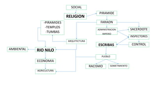 SOCIAL
ECONOMIA
AMBIENTAL
PIRAMIDE
RACISMO
FARAON
CONTROL
SACERDOTE
RELIGION
SOMETIMIENTO
INSPECTORES
PUEBLO
ESCRIBAS
ADMINISTRACION
IMPERIO
AGRICULTURA
RIO NILO
ARQUITECTURA
-PIRAMIDES
-TEMPLOS
-TUMBAS
 
