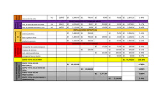 CIELO
RASO colocación de cielo
m2 124.40 1,990.40B/. 746.40B/. 70.40B/. 70.00B/. 2,877.20B/. 3.90%
inst. de piso de todas las áreas m2 135.11 2,026.65B/. 810.7B/. 203.00B/. 33.50B/. 3,073.81B/. 4.17%
inst. de paredes de baño y coci. m2 142.21 2,129.60B/. 568.8B/. 533.00B/. 33.50B/. 3,264.94B/. 4.43%
sistema eléctrico 1,880.00B/. 950.00B/. 76.50B/. 2,906.50B/. 3.94%
base + pintura final 1,800.00B/. 700.00B/. 109.50B/. 23.00B/. 2,632.50B/. 3.57%
artefacto sanitario 1,550.00B/. 350.00B/. 35.00B/. 1,935.00B/. 2.62%
transportar de caseta temporal 172.00B/. 75.00B/. 247.00B/. 0.33%
limpieza de terreno 225.00B/. 150.00B/. 375.00B/. 0.51%
inst. eléctrica definitiva 165.00B/. 200.00B/. 365.00B/. 0.49%
entrega de llave al dueño 50.00B/. 50.00B/. 0.07%
COSTO TOTAL DE LA OBRA 73,772.93B/. 100.00%
COSTO TOTAL DE LOS
MATERIALES
49,939.68B/. 67.69%
COSTO TOTAL DE LA MANO DE
OBRA
13,662.58B/. 18.52%
COSTO TOTAL DE LAS
PRESTACIONES
7,971.07B/. 10.80%
COSTO TOTAL DE LOS EQUIPO Y
HERRAMIENTAS
2,199.60B/. 2.98%
INSTALACION
ES
DEFINITIVAS
REVEST
IMIENT
OS
ACABADOSY
DETALLES
FINALES
COSTOSYPORCENTAJES
PORACTIVIDADES
REVESTIMIENTOS DE TODAS LAS AREAS
INSTALACIONES DEFINITIVAS
ACABADOS Y DETALLES FINALES
 