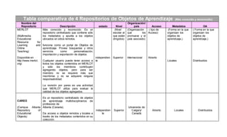 Tabla comparativa de 4 Repositorios de Objetos de Aprendizaje (Más conocido y reconocido)
Nombre del
Repositorio Descripción estado Nivel
Organización/
país Acceso Metadatos OA
MERLOT
(Multimedia
Educational
Resource for
Learning and
Online
Teaching)
Disponible en
http://www.merlot.
org/.
Más conocido y reconocido. Es un
repositorio centralizado que contiene sólo
los metadatos y apunta a los objetos
ubicados en sitios remotos.
funciona como un portal de Objetos de
aprendizaje. Provee búsquedas y otros
servicios como personalización,
importación y exportación de objetos.
Cualquier usuario puede tener acceso a
todos los objetos contenidos en MERLOT
y sólo los miembros contribuyen
agregando objetos, pero para ser
miembro no se requiere más que
inscribirse y no se adquiere ninguna
responsabilidad.
La revisión por pares es una actividad
que MERLOT utiliza para evaluar la
calidad de los objetos agregados.
independien
te
(Nivel
escolar al
que están
dirigidos)
Superior
(Organización
que los
promueve y el
país asociado)
Internacional
( tipo de
Acceso)
Abierto
(Forma en la que
organizan los
objetos de
aprendizaje.)
Locales
( Forma en la que
organizan los
objetos de
aprendizaje.)
Distribuidos
CAREO
(Campus Alberta
Repository of
Educational
Objects)
Es un repositorio centralizado de objetos
de aprendizaje multidisciplinarios de
profesores de
Alberta (Canada).
Da acceso a objetos remotos y locales a
través de los metadatos contenidos en su
colección.
independien
te
Superior
Universida de
Calgary/
Canadá
Abierto Locales Distribuidos
 