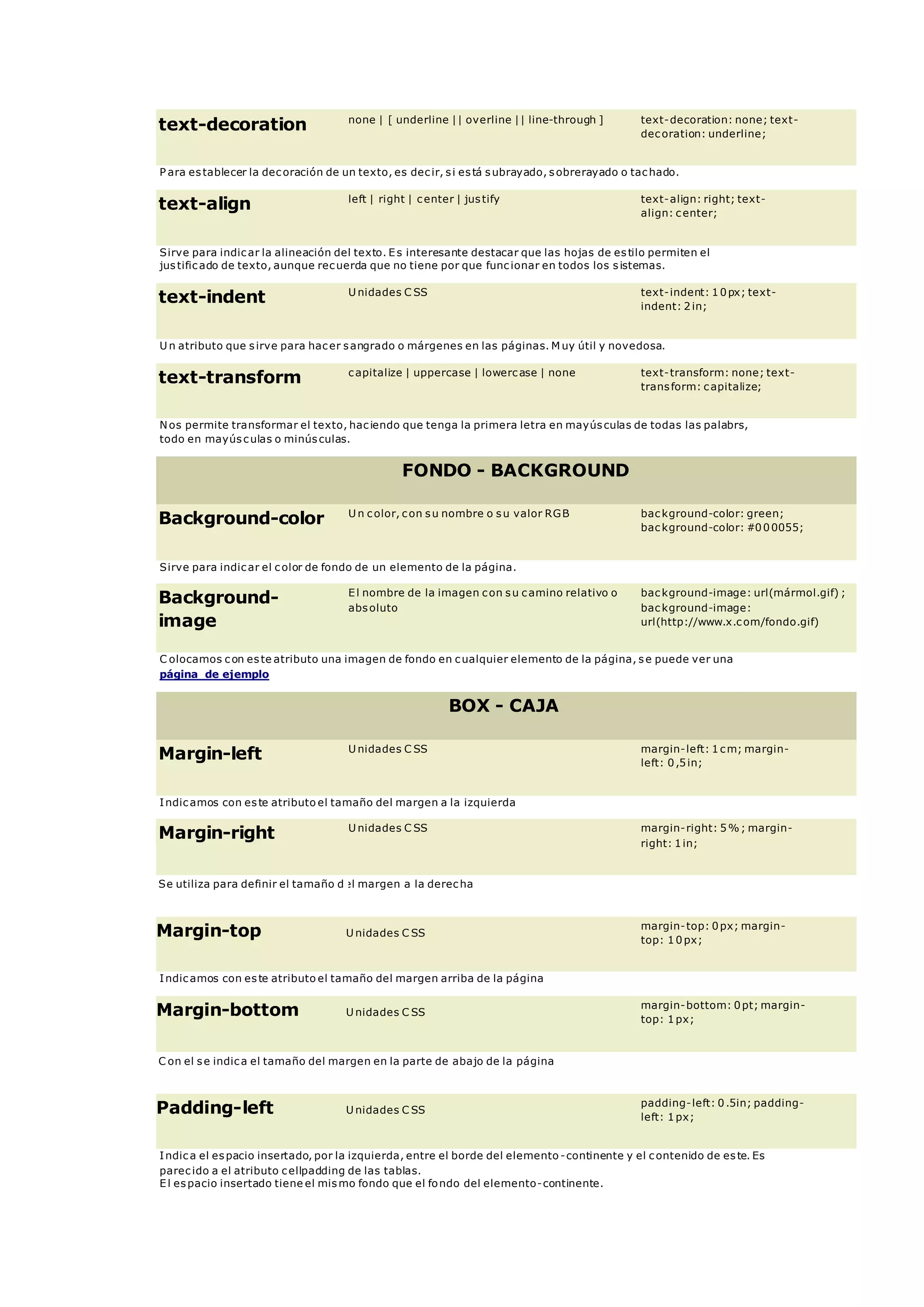 text-decoration none | [ underline || overline || line-through ] text-decoration: none; text-
decoration: underline;
P ara establecer la decoración de un texto, es decir, si está subrayado, sobrerayado o tachado.
text-align left | right | center | justify text-align: right; text-
align: center;
Sirve para indicar la alineación del texto. Es interesante destacar que las hojas de estilo permiten el
justificado de texto, aunque recuerda que no tiene por que funcionar en todos los sistemas.
text-indent U nidades C SS text-indent: 10px; text-
indent: 2in;
U n atributo que sirve para hacer sangrado o márgenes en las páginas. M uy útil y novedosa.
text-transform capitalize | uppercase | lowercase | none text-transform: none; text-
transform: capitalize;
Nos permite transformar el texto, haciendo que tenga la primera letra en mayúsculas de todas las palabrs,
todo en mayúsculas o minúsculas.
FONDO - BACKGROUND
Background-color U n color, con su nombre o su valor RGB background-color: green;
background-color: #000055;
Sirve para indicar el color de fondo de un elemento de la página.
Background-
image
El nombre de la imagen con su camino relativo o
absoluto
background-image: url(mármol.gif) ;
background-image:
url(http://www.x.com/fondo.gif)
C olocamos con este atributo una imagen de fondo en cualquier elemento de la página, se puede ver una
página de ejemplo
BOX - CAJA
Margin-left U nidades C SS margin-left: 1cm; margin-
left: 0,5in;
Indicamos con este atributo el tamaño del margen a la izquierda
Margin-right U nidades C SS margin-right: 5%; margin-
right: 1in;
Se utiliza para definir el tamaño del margen a la derecha
Margin-top U nidades C SS
margin-top: 0px; margin-
top: 10px;
Indicamos con este atributo el tamaño del margen arriba de la página
Margin-bottom U nidades C SS
margin-bottom: 0pt; margin-
top: 1px;
C on el se indica el tamaño del margen en la parte de abajo de la página
Padding-left U nidades C SS
padding-left: 0.5in; padding-
left: 1px;
Indica el espacio insertado, por la izquierda, entre el borde del elemento -continente y el contenido de este. Es
parecido a el atributo cellpadding de las tablas.
El espacio insertado tiene el mismo fondo que el fondo del elemento-continente.
 