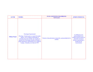 EN EL CONTEXTO COLOMBIANO
  AUTOR        TEORÍA                                                                                                              APORTE PERSONAL
                                                                                     VENTAJAS




                          Psicología Experimental
                                                                                                                                       La influencia en la
                Psicólogo Alemán quien se ocupó del estudio                                                                           potencialidad de los
Wilhem Wundt
                    objetivo de la conducta eliminando la                                                                         sentidos permite generar el
                                                                   Permite el descubrimiento, desarrollo y potencialidad de los
                 introspección como método. Se considera el                                                                           desarrollo de nuevas
                                                                                            sentidos
                pionero de la Psicología científica al fundar el                                                                    formas de aprendizaje y
               primer laboratorio experimental en la ciudad de                                                                           producción de
                    Leipzig, Alemania, en el año de 1879.                                                                                conocimiento
 