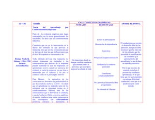 EN EL CONTEXTO COLOMBIANO
     AUTOR           TEORÍA                                                                                                          APORTE PERSONAL
                                                                           VENTAJAS           DESVENTAJAS
                     Teoría    del     Aprendizaje            por
                     Condicionamiento Operante

                     Parte de la evidencia empírica para luego
                     contrastarla con la teoría generalizando los
                     resultados. Es decir que era eminentemente
                                                                                                     Limita la participación
                     inductivo.
                                                                                                                                    El conductismo no permite
                                                                                                   Generación de dependencia
                     Considera que no es la intervención ni la                                                                       el desarrollo libre de las
                     fuerza del estímulo la que provoca la                                                                           personas, aunque se debe
                     respuesta, sino que son las consecuencias que                                                                  reconocer que ha sido uno
                                                                                                            Coercitiva
                     se derivan de ésta las que influyen para que                                                                     de los métodos que ha
                     el nivel de respuesta se incremente o no                                                                       permitido la modificación
                                                                                                                                         de conductas y el
                                                                                                  Propicia la despersonalización
 Brutus Frederik     Todo estímulo provoca una respuesta, no                                                                             aprestamiento del
                                                                      En situaciones donde se
Skinner 1904- 1990   existen respuestas sin estímulos y las                                                                         aprendizaje, lo que lo hace
                                                                     busque cambiar conductas
     Escuela         consecuencias que derivan de la respuesta                                                                         un método coercitivo.
                                                                       que atentan contra la         Desaparece la conducta
  neoconductista     pueden aumentar la taza de respuestas. El
                                                                      persona y que sean para              particular
                     aprendizaje ocurre cuando en ausencia del                                                                         Por lo que no estoy de
                                                                     mejorar la calidad de vida
                     estímulo se emite la respuesta ya que ésta es                                                                      acuerdo con el en el
                     mantenida por el refuerzo y no por el                                                                             proceso de enseñanza
                                                                                                          Transforma
                     estímulo como en el paradigma anterior.                                                                           aprendizaje; en lo que
                                                                                                       condicionadamente
                                                                                                                                    tiene que ver con pacientes
                     Para Skinner,        la naturaleza de las                                                                         con alguna dificultad
                     consecuencias determina la probabilidad de                                                                      conductual, creo que si se
                                                                                                  No ´permite el desarrollo libre
                     que la conducta vuelva a ocurrir. Es decir                                                                         puede recurrir a este
                                                                                                         y espontaneo
                     que el aprendizaje no depende tanto de los                                                                               método.
                     estímulos que se presentan (como en el
                                                                                                     No estimula la Libertad
                     condicionamiento clásico) sino de las
                     consecuencias que se derivan de la conducta,
                     o sea del refuerzo. Dicho con otras palabras,
                     si nuestra conducta tiene como consecuencia
                     una     recompensa     (un    reforzamiento
                     positivo), entonces se incrementa la
 