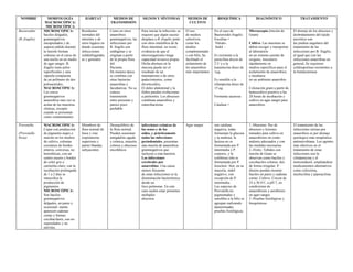 NOMBRE MORFOLOGÍA
MACROSCÓPICA/
MICROSCÓPICA
HÁBITAT MEDIOS DE
TRANSMISIÓN
SIGNOS Y SÍNTOMAS MEDIOS DE
CULTIVO
BIOQUÍMICA DIAGNÓSTICO TRATAMIENTO
Bacteroides
(B. fragilis)
MICROSCOPICA:
bacilos delgados,
gramnegativos,
encapsulados y de
aspecto pálido durante
la tinción forman
colonias en el curso de
una noche en un medio
de agar sangre. B.
fragilis tiene pelos
superficiales y una
cápsula compuesta
de un polímero de dos
polisacáridos.
MACROSCÓPICA:
Los cocos
gramnegativos
anaerobios rara vez se
aíslan de las muestras
clínicas, excepto
cuando se presentan
como contaminantes.
Residentes
normales del
intestino y de
otros lugares en
donde ocasiona
infeccciones
subdiafragmátic
as y genitales
Como en otros
anaerobios
gramnegativos, las
infecciones por
B. fragilis son
endógenas y se
originan a partir
de la propia flora
del
Paciente.
De manera típica
se combina con
otras bacterias
anaerobias y
facultativas. No se
conoce
transmisión
entre personas y
parece poco
probable.
Para iniciar la infección, se
requiere que algún suceso
desplace a B. fragilis junto
con otros miembros de la
flora intestinal; no existe
evidencia de que el
microorganismo tenga
capacidad invasiva propia.
Dicha abertura en la
mucosa puede ser el
resultado de un
traumatismo o de otros
padecimientos, como
diverticulitis.
El dolor abdominal y la
fiebre pueden evolucionar
a peritonitis. Los abscesos
combinan anaerobios y
enterobacterias
El uso
de medios
selectivos,
como los
medios
complementado
s con bilis, ha
facilitado el
aislamiento de
los anaerobios
más importantes
En el caso de
Bacteroides fragilis:
Esculina +
Nitrato-
Indol –
Es resistente a la
penicilina discos de
2 U y a la
kanamicina disco de
1μg.
Es sensible a la
rifampicina disco de
15 μg.
Fermenta sacarosa
Catalasa +
Microscopía (tinción de
Gram)
Cultivo. Las muestras se
deben recoger y transportar
al laboratorio
en un sistema carente de
oxígeno, inocularse
rápidamente en
medios específicos para el
aislamiento de anaerobios,
e incubarse
en un ambiente anaerobio.
Coloración gram a partir de
hemocultivo positivo a las
28 horas de incubación y
cultivo en agar sangre para
anaerobios.
El drenaje de los abscesos y
desbridamiento del tejido
necrótico son
las piedras angulares del
tratamiento de las
infecciones por B. fragilis,
al igual que con las
infecciones anaerobias en
general. Se requieren
cefalosporinas resistentes a
la betalactamasa
Prevotella
(Prevotella
bivia)
MACROSCÓPICA:
Cepas con producción
de pigmento negro a
marrón en los medios
de cultivo, colonias
circulares de bordes
enteros, convexas, no
hemolíticas, con un
centro oscuro y bordes
de color gris a
carmelita claro; con la
incubación prolongada
de 1 a 2 días se
intensifica la
producción de
pigmentos.
MICROSCÓPICA:
Son bacilos
gramnegativos
delgados, en pares y
ocasional- mente
aparecen cadenas
cortas y formas
cocobacilares, son no
esporulados y no
móviles.
Miembros de
flora normal de
boca y vías
respiratorias
superiores y
partes blandas
subyacentes
Desequilibrio de
la flora normal.
Pueden ocasionar
amigdalitis aguda
y crónica, sinusitis
crónica y abscesos
encefálicos
infecciones crónicas de
los senos y de los
oídos, y prácticamente
todas las infecciones
periodontales, presentan
una mezcla de anaerobios
gramnegativos que
incluyen a esta bacteria.
Las infecciones
cerebrales por
anaerobios, Una causa
menos frecuente
de estas infecciones es la
diseminación bacteriémica
desde un
foco pulmonar. En este
caso suelen estar presentes
múltiples
abscesos.
Agar sangre son catalasa
negativa, todas
fermentan la glucosa
y la maltosa; la
lactosa no es
fermentada por P.
intermedia y P.
corporis, y la
celobiosa sólo es
fermentada por P.
loescheii. Son, en su
mayoría, indol
negativo, con
excepción de P.
intermedia.
Las especies de
Prevotella no
pigmentadas y
sensibles a la bilis se
agrupan realizando
determinadas
pruebas fisiológicas.
1.-Muestras: Pus de
abscesos y lesiones
tomados para cultivo en
anaerobiosis en conte-
nedores adecuados y con
las medidas necesarias.
2.-Frotis: Teñidos con
tinción de Gram se
observan como bacilos y
cocobacilos colorea- dos
de forma irregular. P.
disiens pueden mostrar
bacilos en pares y cadenas
cortas. Cultivo. Crecen de
35 a 36 0 C, a pH 7, en
condiciones de
anaerobiosis y aerobiosis
en agar-sangre.
3.-Pruebas fisiológicas y
bioquímicas.
El tratamiento de las
infecciones mixtas por
anaerobios es por drenaje
quirúrgico más terapéutica
antimicrobiana. Los agentes
más efectivos en el
tratamiento de estas
infecciones son la
clindamicina y el
metronidazol, empleándose
medicamentos alternativos
como cefoxitina,
mezlocilina y piperacilina.
 