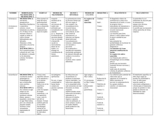 NOMBRE MORFOLOGÍA
MACROSCÓPICA/
MICROSCÓPICA
HÁBITAT MEDIOS DE
TRANSMISIÓN
SIGNOS Y
SÍNTOMAS
MEDIOS DE
CULTIVO
BIOQUÍMICA DIAGNÓSTICO TRATAMIENTO
Actinomyces
(Actinomyces
israelii)
MICROSCÓPICA:
son bacilos
grampositivos
anaerobios facultativos
o anaerobios
estrictos. crecen
lentamente en cultivos,
(4 a 10 días). En las
muestras clínicas o
cuando se aíslan en
cultivo forman
habitualmente unos
delicados
filamentos o hifas
[parecidos a los de los
hongos)
MACROSCÓPICA:
Por lo general produce
colonias de casi 2 mm
de diámetro; a menudo
se les denomina
colonias “de dientes
molares”.
Flora normal a lo
largo del tracto
gastrointestinal
Las condiciones
para su desarrollo
requieren de
desplazamiento
hacia los tejidos
irrupción
mecánica de la
mucosa
con necrosis de
tejidos más
profundos que
normalmente son
estériles
(p. ej., después de
la extracción de
una pieza dental).
Una vez iniciado,
el desarrollo
sucede en
microcolonias
dentro de los
tejidos y se
propaga sin
consideración de
límites
anatómicos.
La actinomicosis existe
en diversas formas que
difi eren según el
sitio original y las
circunstancias de la
invasión hística.
Infección del área
cervicofacial, el sitio
más común de
actinomicosis, se
relaciona con higiene
dental deficiente.
Las actinomicosis
torácicas y abdominales
son inusuales y
provienen
de la aspiración o
introducción traumática
(incluyendo quirúrgica)
de material infectado que
conduce a la erosión a
través de
la pleura, tórax o pared
abdominal.
Se requiere de
cultivo
anaerobio
Catalasa –
Indol –
Ureasa –
Nitrato +
El diagnóstico clínico de
actinomicosis se basa en la
naturaleza de la lesión, el curso
de progreso lento y
antecedentes de traumatismo o
enfermedad predisponentes a
invasión mucosa por
Actinomyces
Las muestras para frotis
directo y cultivo deben incluir
la mayor cantidad de pus
posible
para aumentar las
probabilidades de recolectar los
gránulos sulfurosos
diagnósticos.
Las tinciones de Gram
muestran ramificación de
bacilos
Se requiere de cultivo
anaerobio
Las biopsias para cultivo e
histopatología son de utilidad,
pero es
posible que sea necesario
examinar diversas secciones y
trozos de
tejido antes de encontrar
colonias de gránulos sulfurosos
de Actinomyces.
La penicilina G es el
tratamiento de elección para
la actinomicosis,
aunque otros diversos
antimicrobianos.
Es posible que sea necesario
utilizar penicilina de forma
empírica
Acinetobacter MICROSCÓPICA:
cocobacilos anchos
gramnegativos
oxidasanegativos
que se desarrollan
como aerobios
estrictos.
MACROSCOPICA:
Sus colonias en agar
sangre no son
característicos
(producen colonias
planas, opacas y
pequeñas), crecen bien
en agar MacConkey,
pero con colonias de
pequeño tamaño,
incoloras o bien
escasamente
pigmentadas de
rosado.
Crecen como
saprofitos ubicuos
en la naturaleza y
en el entorno
hospitalario.
Sobreviven en las
superficies
húmedas,
como los equipos
de terapia
respiratoria, y en
las superficies
secas, como la
piel del ser
humano. Forman
también parte de
la microflora
bucofaríngea
normal de un
pequeño número
de individuos
sanos,
son patógenos
oportunistas.
Por aire, el agua
contaminada es
buena fuente,
contacto de
persona a persona
y fómites
las infecciones por
Acinetobacter se
producen en pacientes
críticos internados. Las
infecciones adquiridas
en la comunidad (sobre
todo neumonía) son más
frecuentes en climas
tropicales.
también pueden causar
infecciones de heridas y
supuradas (p. ej.,
abscesos) en muchos
órganos y aparatos,
como los pulmones, el
tracto urinario, la piel y
los tejidos blandos;
puede producirse una
bacteriemia.
Agar sangre y
Mac Conkey.
El crecimiento
en Mac Conkey
es un
diferenciador
con N.
gonorrhoeae
Oxidasa (–)
Reducción de
nitratos (-)
Hidrólisis de
arginina (-)
Ureasa (+)
Indol (-)
Ácido de
glucosa (+)
Ácido de
manitol (-)
Ácido de
sacarosa(-)
Los esfuerzos para controlar las
infecciones que se
adquieren en el hospital se
deben concentrar en
prevenir la contaminación de
los equipos médicos
estériles y la transmisión
nosocomial
El tratamiento específico se
debe elegir según las
pruebas de sensibilidad in
vitro. Se debe poner
atención cuando se
seleccionen carbapenems o
colistina para el tratamiento
porque las pruebas in vitro
pueden no detectar con
fiabilidad las cepas
heterorresistentes
 