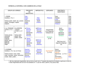 VERBOS en ESPAÑOL CON CAMBIOS EN LA RAíZ


      GRUPO DE VERBOS                    PRESENTE           IMPERATIVO          GERUNDIO               PRETÉRITO
                                            DE                                                         INDEFINIDO
                                        INDICATIVO

1. PEDIR                               Pido                                                       Pedí                       Pida
Cambio e ‡ e / i                       Pides                   Pide               Pidiendo        Pediste                    Pidas
                                       Pide                   (Pida)                              Pidió                      Pida
Verbos pedir, medir, reír, sonreír,    Pedimos                 Pedid                              Pedimos                    Pidamos
seguir, conseguir, repetir,            Pedís                  (Pidan)                             Pedisteis                  Pidáis
impedir…                               Piden                                                      Pidieron                   Pidan*


2. a). PENSAR      2.b).SENTIR         a).Pienso            (a)Piensa                                     Sentí              Piense
Cambio e ‡ e /      Cambios               Piensas            (Piense)           Irregularidad             Sentiste           Pienses
ie                 e‡ e/ie y e‡           Piensa              Pensad           en el segundo               Sintió            Piense
                   e/i                    Pensamos           (Piensen)         subgrupo (b):             Sentimos            Pensemos
                                          Pensáis                                                        Sentisteis          Penséis
Verbos pensar,     Verbos sentir,
                                          Piensan                                                        Sintieron           Piensen
comenzar,          divertir, herir,
empezar,           preferir, mentir.   ----------          -----------            Sintiendo
entender,                              b). Siento                                   (e‡i)                                    2.a)PENSAR:
                                                                                                                             Cambio de
perder, cerrar,                            Sientes          (b)Siente                                                        a –ie-
gobernar,                                  Siente            (Sienta)                                 Sólo hay en el         las personas
defender,                                  Sentimos           Sentid                                segundo subgrupo         menos en la 1ª
fregar…                                    Sentís            (Sientan)                                     (b)               y 2ª plural.
                                           Sienten

3. DORMIR                              Duermo                 Duerme                              Dormí                      Duerma
Cambio o ‡ o / ue, (o‡ o/u)            Duermes               (Duerma)           Durmiendo**       Dormiste                   Duermas
                                       Duerme                 Dormid              (o ‡ u)         Durmió                     Duerma
Verbos dormir, morir, doler,           Dormimos              (Duerman)                            Dormimos (o ‡ o /          Durmamos
volar, recordar, volver, encontrar,    Dormís                                                     u)                         Durmáis
costar, doler, poder…                  Duermen                                                    Dormisteis                 Duerman
                                                                                                  Durmieron**

      * (No hay realmente irregularidad, sólo se forma a partir de la 1ª singular del presente de indicativo, igual que en otros verbos
      ** (Esta irregularidad sólo se da en los acabados en –ir, que son morir y dormir y muy pocos más).
 