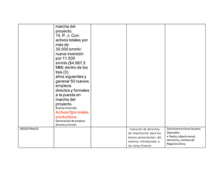 marcha del
proyecto.
15. P. J. Con
activos totales por
más de
30.000 smmlv:
nueva inversión
por 11.500
smmlv ($4.987.5
MM) dentro de los
tres (3)
años siguientes y
generar 50 nuevos
empleos
directos y formales
a la puesta en
marcha del
proyecto.
Nuevainversión.
Activos fijos reales
productivos.
Generaciónde empleo
directoy formal
INDUSTRIALES . Exención de derechos
de importación para los
bienes provenientes del
exterior introducidos a
las zonas francas
Solicitudescritaal Usuario
Operador.
• Razón,objetosocial,
domicilio,númerode
RegistroÚnico
 