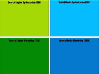 Search Engine Optimization (SEO)   Social Media Optimization (SEO)




Search Engine Marketing (SEM)      Search Media Marketing (SMM)
 