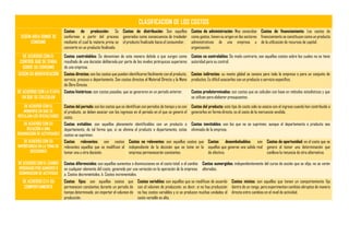 CLASIFICACION DE LOS COSTOS
SEGÚN AREA DONDE SE
CONSUME
Costos de producción: Se
conforman a partir del proceso
mediante el cual la materia prima se
convierte en un producto finalizado.
Costos de distribución: Son aquellos
generados como consecuencia de trasladar
el producto finalizado hacia el consumidor.
Costos de administración: Mas conocidos
como gastos, tienen su origen en los sectores
administrativos de una empresa u
organización.
Costos de financiamiento: Los costos de
financiamiento se constituyen como un producto
de la utilización de recursos de capital.
DE ACUERDO CON EL
CONTROL QUE SE TENGA
SOBRE SU CONSUMO
Costos controlables: Se denominan de esta manera debido a que surgen como
resultado de una decisión deliberada por parte de los niveles jerárquicos superiores
de una empresa.
Costos no controlables: De modo contrario, son aquellos costos sobre los cuales no se tiene
autoridad para su control.
SEGÚN SU IDENTIFICACIÓN Costos directos: son los costos que pueden identificarse fácilmente con el producto,
servicio, proceso o departamento. Son costos directos el Material Directo y la Mano
de Obra Directa.
Costos indirectos: su monto global se conoce para toda la empresa o para un conjunto de
productos. Es difícil asociarlos con un producto o servicio específico.
DE ACUERDO CON LA ETAPA
EN QUE SE CALCULAN
Costos históricos: son costos pasados, que se generaron en un periodo anterior. Costos predeterminados: son costos que se calculan con base en métodos estadísticos y que
se utilizan para elaborar presupuestos.
DE ACUERDO CON EL
MOMENTO EN QUE SE
REFLEJAN LOS RFESULTADOS
Costos del periodo: son los costos que se identifican con periodos de tiempo y no con
el producto, se deben asociar con los ingresos en el periodo en el que se generó el
costo.
Costos del producto: este tipo de costo solo se asocia con el ingreso cuando han contribuido a
generarlos en forma directa, es el costo de la mercancía vendida.
DE ACUERDO CON SU
RELACIÓN A UNA
DISMINUCION DE ACTIVIDADES
Costos evitables: son aquellos plenamente identificables con un producto o
departamento, de tal forma que, si se elimina el producto o departamento, estos
costos se suprimen.
Costos inevitables: son los que no se suprimen, aunque el departamento o producto sea
eliminado de la empresa.
DE ACUERDO CON SU
IMPORTANCIA EN LA TOMA DE
DECISIONES
Costos relevantes: son costos
relevantes aquellos que se modifican al
tomar una u otra decisión.
Costos no relevantes: son aquellos costos que
independiente de la decisión que se tome en la
empresa permanecerán constantes.
Costos desembolsables: son
aquellos que generan una salida real
de efectivo.
Costos de oportunidad: es el costo que se
genera al tomar una determinación que
conlleva la renuncia de otra alternativa.
DE ACUERDO CON EL CAMBIO
ORIGINADO POR AUMENTO O
DISMINUCION DE ACTIVIDAD
Costos diferenciales: son aquellos aumentos o disminuciones en el costo total, o el cambio
en cualquier elemento del costo, generado por una variación en la operación de la empresa:
a. Costos decreméntales, b. Costos incrementales.
Costos sumergidos: independientemente del curso de acción que se elija, no se verán
alterados.
DE ACUERDO CON SU
COMPORTAMIENTO
Costos fijos: son aquellos costos que
permanecen constantes durante un periodo de
tiempo determinado, sin importar el volumen de
producción.
Costos variables: son aquellos que se modifican de acuerdo
con el volumen de producción, es decir, si no hay producción
no hay costos variables y si se producen muchas unidades el
costo variable es alto.
Costos mixtos: son aquellos que tienen un comportamiento fijo
dentro de un rango, pero experimentan cambios abruptos de manera
directa entre cambios en el nivel de actividad.
 