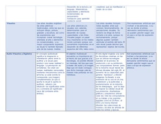 Desarrollo de la lectura y el
lenguaje, Matemáticas,
capacidades y destrezas
fundamentales de
pensamiento
motivación para aprender
conducta social
creadores que se manifiestan a
través de su obra.
Visuales Las artes visuales engloban
las artes plásticas
tradicionales, entre las que se
incluyen dibujo, pintura,
grabado y escultura, así como
las expresiones que
incorporan nueva tecnología
orientada al arte o elementos
no convencionales, y su
mayor componente expresivo
es visual,12 también llamado
arte de los nuevos medios
Las artes plásticas y/o
visuales son, además,
determinantes para el
desarrollo de nuevas
capacidades y las Artes
Visuales juegan un papel
muy importante en los niveles
inicial y primario porque son
sumamente importantes en el
desarrollo de diferentes
aspectos del niño, tales como
Las artes visuales incluyen
todas aquellas artes que
constan, fenomenalmente, de
percepciones visuales. Su
reclamo se dirige de forma
primaria a la vista, aunque no
exclusivamente, porque
algunas pueden también
estimular el sentido del tacto. El
arte visual puede decirse que
representan objetos del mundo.
Son expresiones artísticas que
motivan a las personas, a su
vez es donde el artista
demuestra sentimientos que
se pueden percibir según sea
el caso o el tipo de expresión
artística.
Audio Visuales y Digitales El concepto audiovisual
significa la integración e
interrelación plena entre lo
auditivo y lo visual para
producir una nueva realidad o
lenguaje. La percepción es
simultánea. Se crean así
nuevas realidades sensoriales
mediante mecanismos como la
armonía (a cada sonido le
corresponde una imagen),
complementaria (lo que si
aporta lo visual lo aporta lo
auditivo), refuerzo (se
refuerzan los significados entre
sí) y contraste (el significado
nace del contraste entre
ambos).
El adjetivo Audiovisual
encuentra su importancia en
el hecho de que gracias a la
tecnología, es posible difundir
un mensaje, del tipo que sea,
a través del audio y la imagen.
Algo que sin duda consigue
que dicho mensaje cale de
manera más profunda en los
individuos.
El arte digital engloba una serie
de disciplinas creativas en las
que se utilizan tecnologías
digitales en el proceso de
producción o en su exhibición.
Las computadoras forman parte
de la industria visual desde las
últimas décadas del siglo XX; el
aumento de su capacidad para
generar, reproducir y difundir
imágenes ha llevado a una
extensión de su uso en el cine,
la televisión y la publicidad, y
posteriormente en la industria
de los videojuegos, que no deja
de mejorar la calidad visual de
sus productos; diseñadores
gráficos y arquitectos utilizan
cada vez más las computadoras
en su trabajo y los soportes
digitales como el CD-Rom, el
DVD y la misma Internet
difunden las colecciones de
museos y la obra de artistas de
todos los estilos y épocas.
Son expresiones artísticas que
motivan a las personas, a su
vez es donde el artista
demuestra sentimientos que se
pueden percibir según sea el
caso o el tipo de expresión
artística.
 