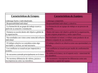 Características de Grupos:                               Características de Equipos:
Liderazgo fuerte e individualizado.                  · Liderazgo compartido.
· Responsabilidad individual                         · Responsabilidad individual y colectiva.
· La formación de un grupo de trabajo ocurre a       · La formación de un equipo de trabajo es un proceso de
partir de su creación o instalación                  desarrollo.
· Enmarca su acción dentro del objetivo global de    · Dentro del marco del objetivo global de la organización,
la organización.                                     se auto asignan propósitos y metas específicas.
· Sus resultados son vistos como suma del esfuerzo ·Sus resultados se toman y evalúan como producto de un
individual.                                        esfuerzo conjunto de sus miembros.
· El trabajo colectivo se considera como algo        · El trabajo colectivo se observa como una oportunidad y se
inevitable o, incluso, un mal necesario.             disfruta.
· Los conflictos se resuelven por imposición o      · Los conflictos se resuelven por medio de confrontación
evasión.                                            productiva.
                                                    · Se centra en la tarea y en el soporte socio - emocional de
· Se encuentra centrado principalmente en la tarea.
                                                    sus miembros.
· No reconoce diferencias de valores, juicios e      ·· Se reconocen e incorporan las diferencias como una
incompetencias entre sus miembros.                   adquisición o capital del equipo.
 