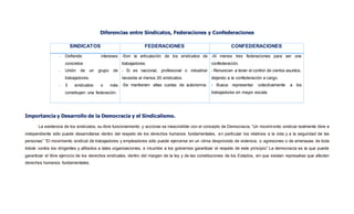 Diferencias entre Sindicatos, Federaciones y Confederaciones
Importancia y Desarrollo de la Democracia y el Sindicalismo.
La existencia de los sindicatos, su libre funcionamiento y accionar es inescindible con el concepto de Democracia. “Un movimi ento sindical realmente libre e
independiente sólo puede desarrollarse dentro del respeto de los derechos humanos fundamentales, en particular los relativos a la vida y a la seguridad de las
personas” “El movimiento sindical de trabajadores y empleadores sólo puede ejercerse en un clima desprovisto de violencia, o agresiones o de amenazas de toda
índole contra los dirigentes y afiliados a tales organizaciones, e incumbe a los gobiernos garantizar el respeto de este principio” La democracia es la que puede
garantizar el libre ejercicio de los derechos sindicales, dentro del margen de la ley y de las constituciones de los Estados, sin que existan represalias que afecten
derechos humanos fundamentales.
SINDICATOS FEDERACIONES CONFEDERACIONES
- Defiende intereses
concretos
- Unión de un grupo de
trabajadores.
- 3 sindicatos o más
constituyen una federación.
-Son la articulación de los sindicatos de
trabajadores.
- Si es nacional, profesional o industrial
necesita al menos 20 sindicatos.
-Se mantienen altas cuotas de autonomía.
-Al menos tres federaciones para ser una
confederación.
- Renuncian a tener el control de ciertos asuntos,
dejando a la confederación a cargo.
- Busca representar colectivamente a los
trabajadores en mayor escala.
 