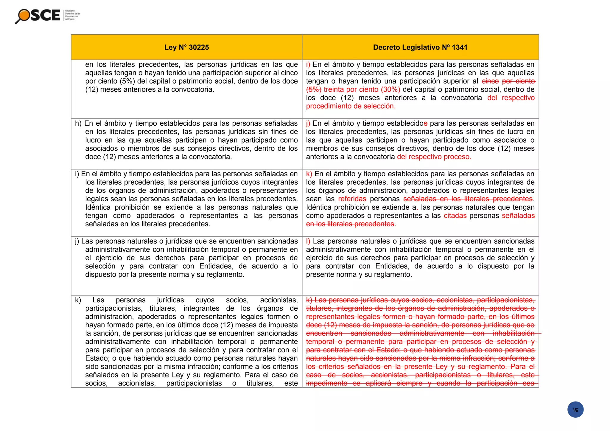 Cuadro comparado ley 30225 dec leg 1341 con fe_de_erratas__ (1) | PPT