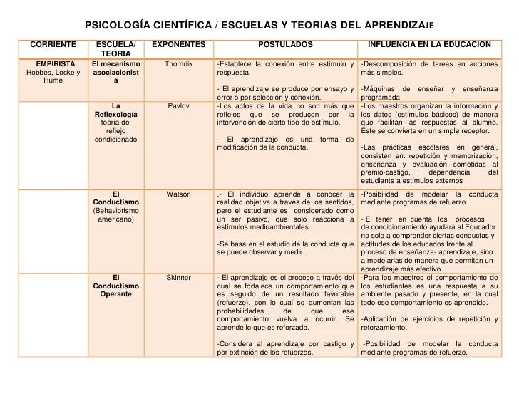 Cuadro Comparativo Psicologia Cientifica, Escuelas y ...